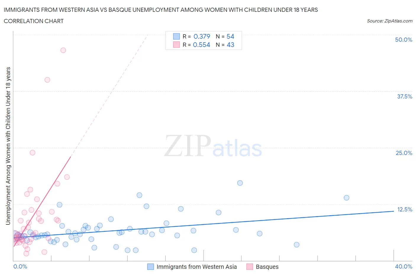 Immigrants from Western Asia vs Basque Unemployment Among Women with Children Under 18 years