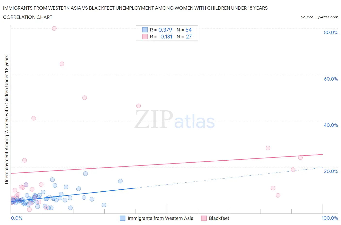 Immigrants from Western Asia vs Blackfeet Unemployment Among Women with Children Under 18 years