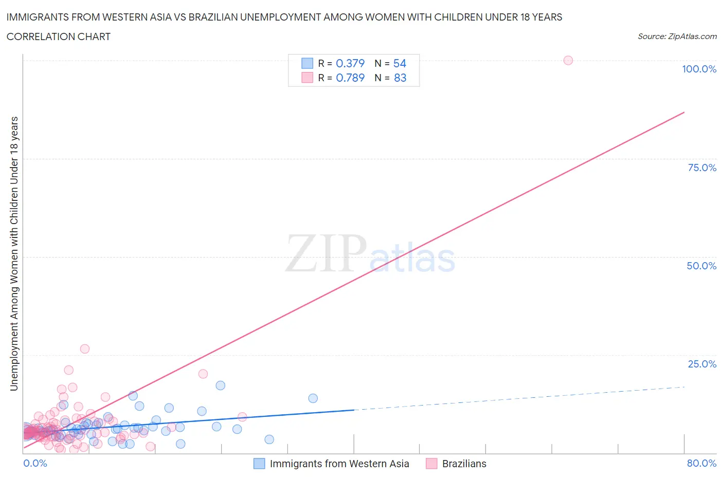 Immigrants from Western Asia vs Brazilian Unemployment Among Women with Children Under 18 years