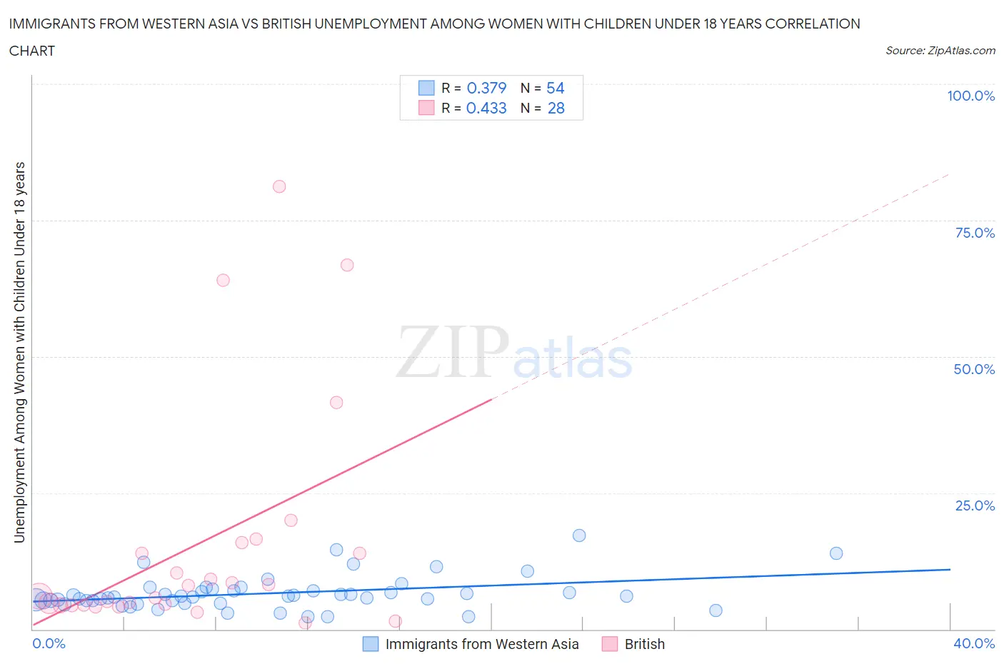 Immigrants from Western Asia vs British Unemployment Among Women with Children Under 18 years