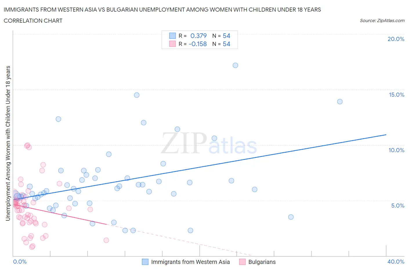 Immigrants from Western Asia vs Bulgarian Unemployment Among Women with Children Under 18 years