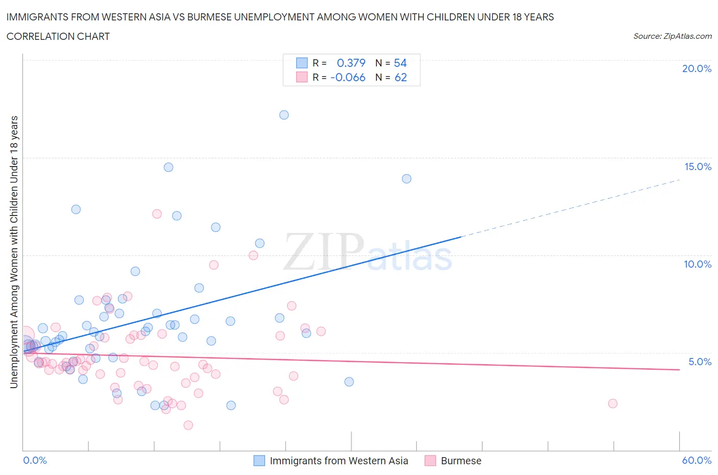 Immigrants from Western Asia vs Burmese Unemployment Among Women with Children Under 18 years