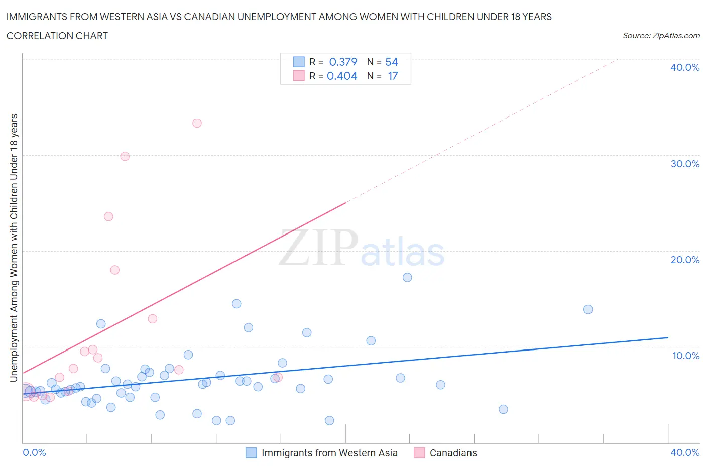 Immigrants from Western Asia vs Canadian Unemployment Among Women with Children Under 18 years