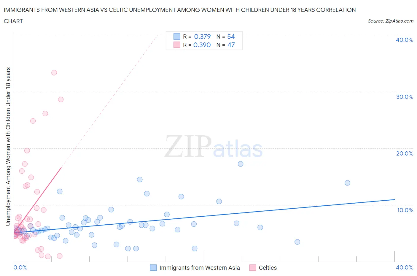 Immigrants from Western Asia vs Celtic Unemployment Among Women with Children Under 18 years