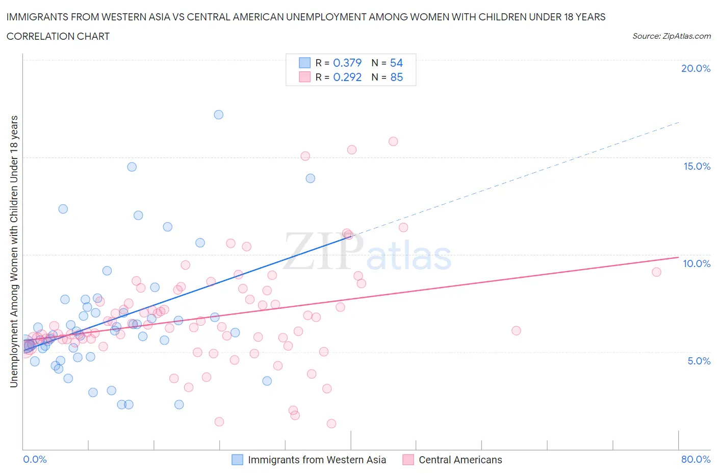 Immigrants from Western Asia vs Central American Unemployment Among Women with Children Under 18 years