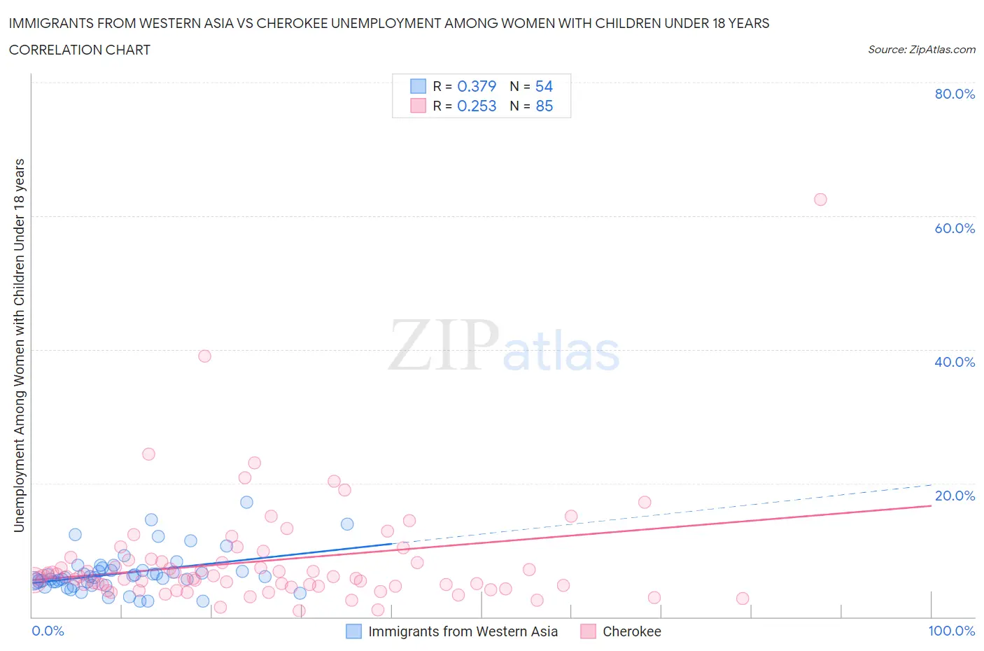 Immigrants from Western Asia vs Cherokee Unemployment Among Women with Children Under 18 years