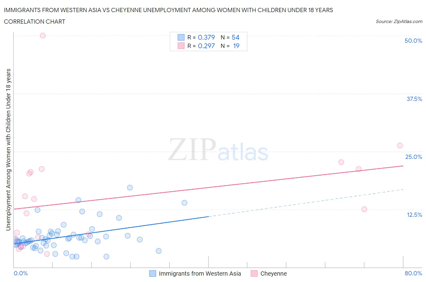 Immigrants from Western Asia vs Cheyenne Unemployment Among Women with Children Under 18 years