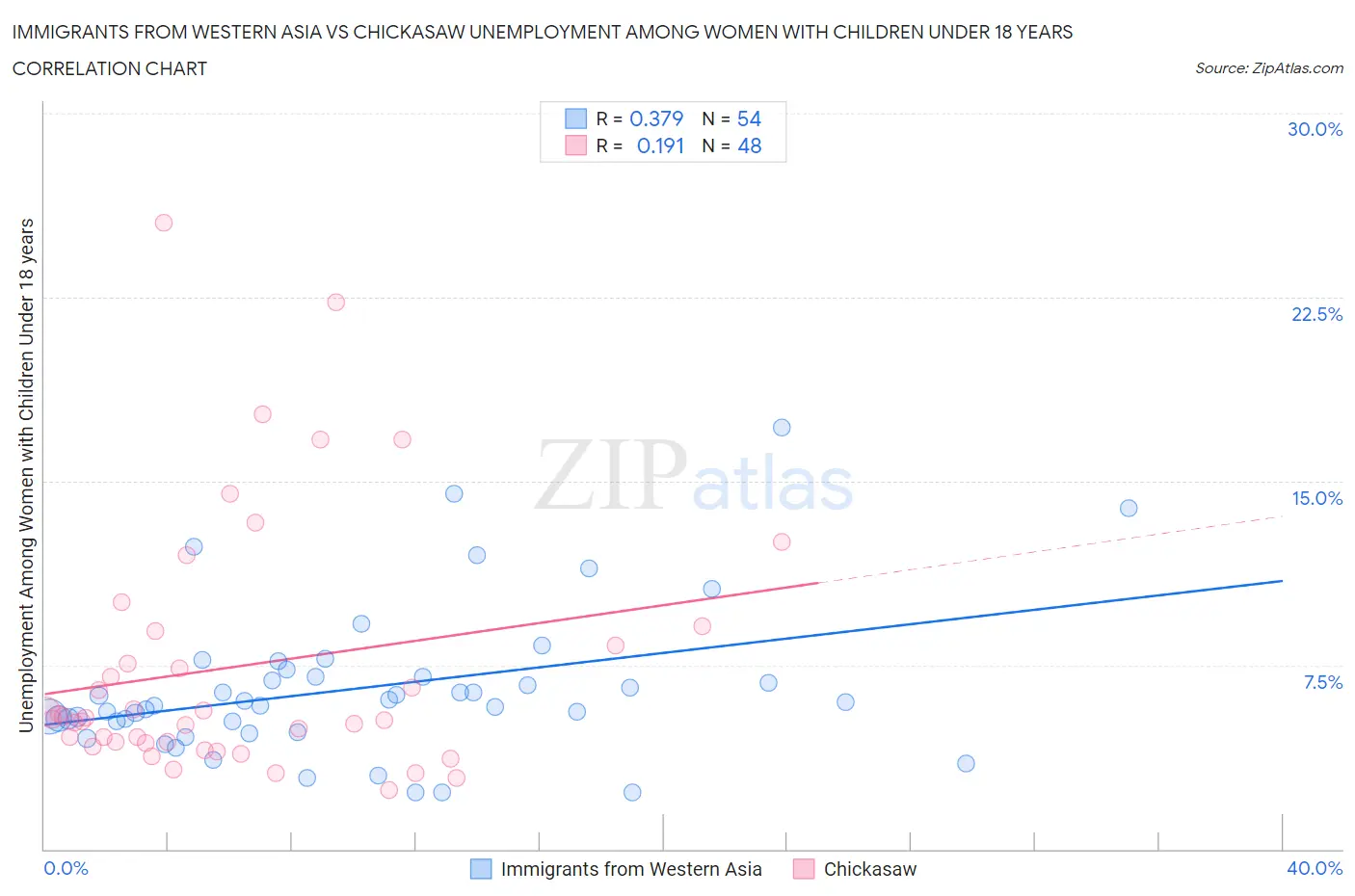 Immigrants from Western Asia vs Chickasaw Unemployment Among Women with Children Under 18 years