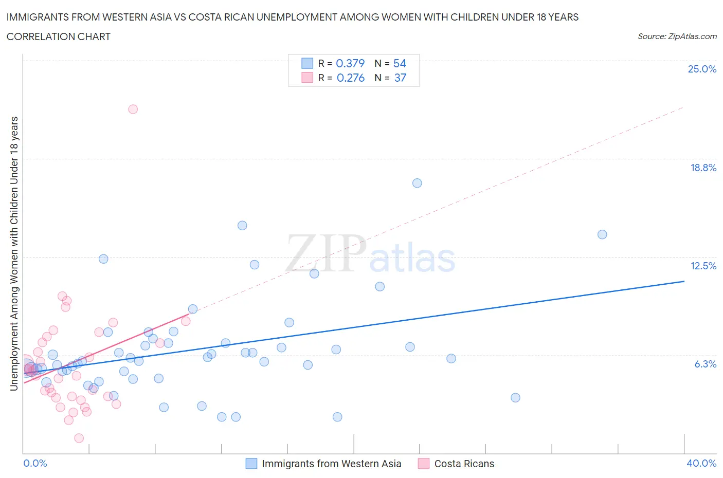 Immigrants from Western Asia vs Costa Rican Unemployment Among Women with Children Under 18 years