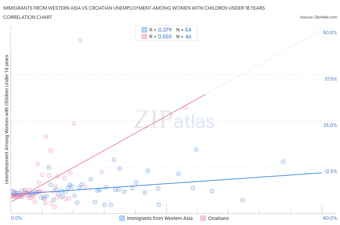 Immigrants from Western Asia vs Croatian Unemployment Among Women with Children Under 18 years