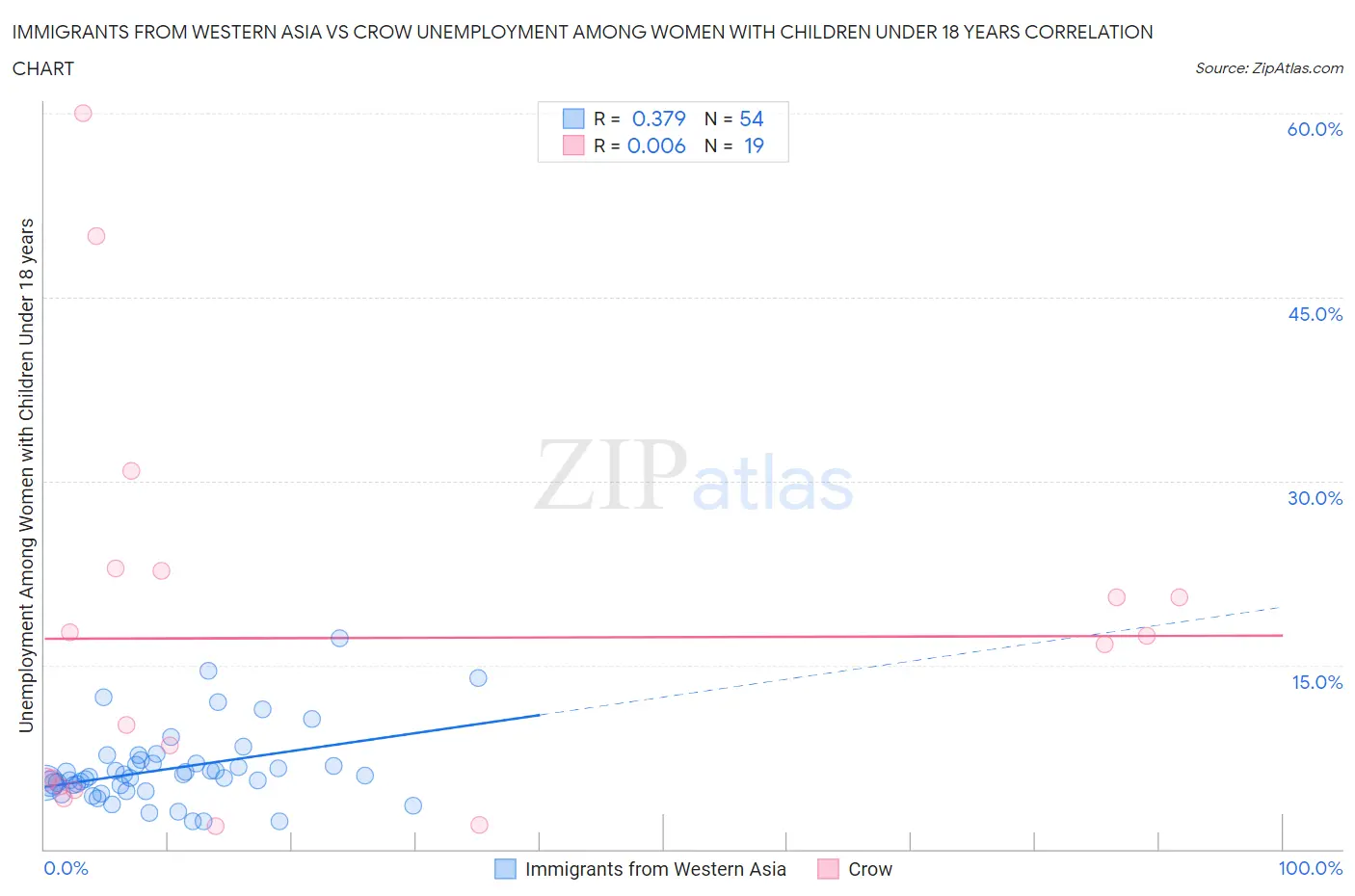 Immigrants from Western Asia vs Crow Unemployment Among Women with Children Under 18 years