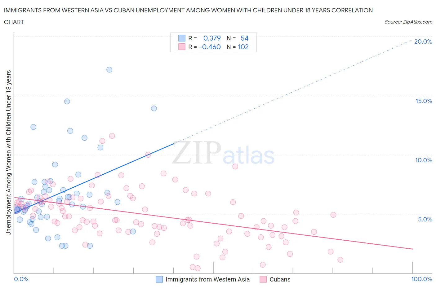 Immigrants from Western Asia vs Cuban Unemployment Among Women with Children Under 18 years