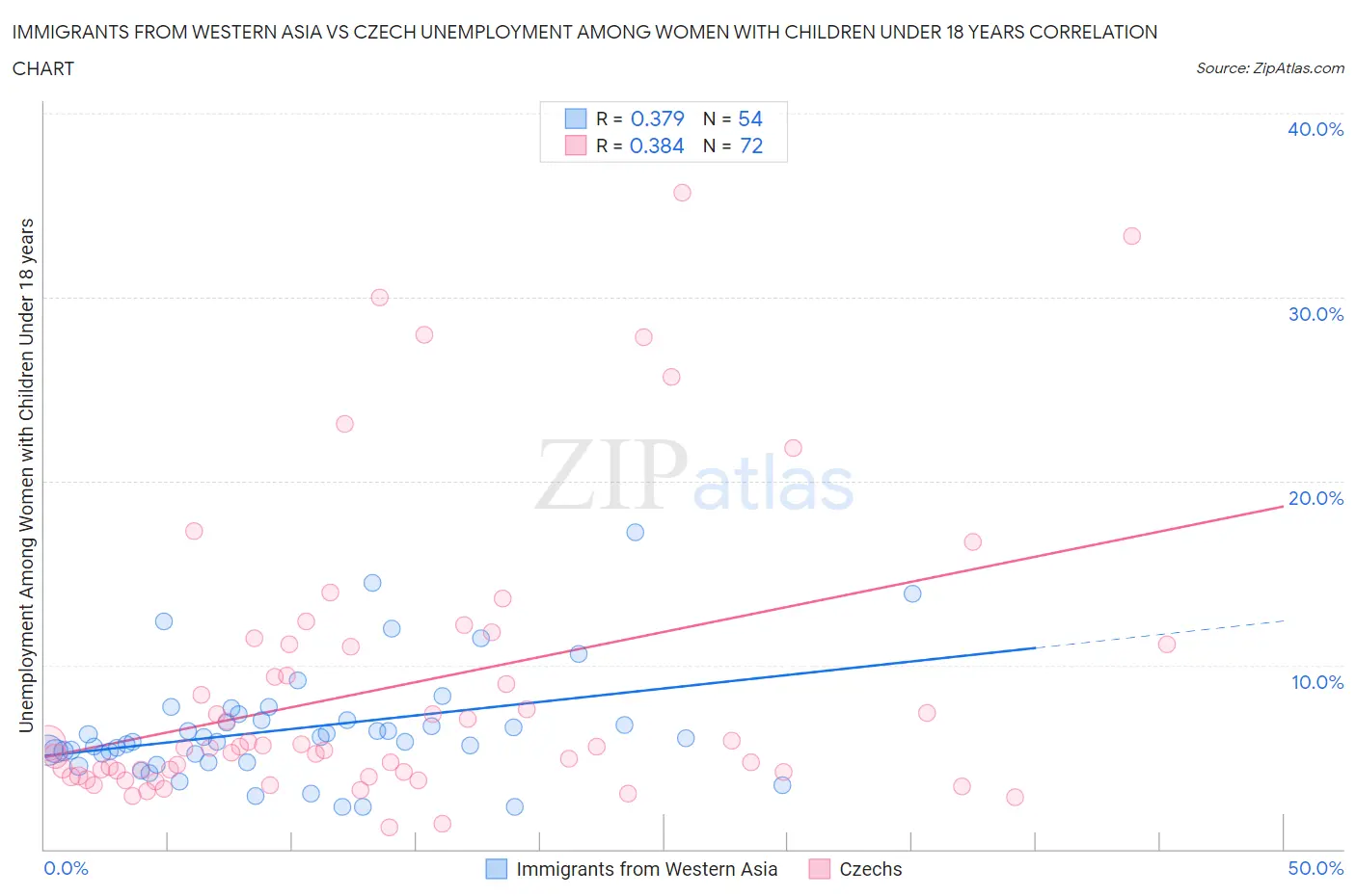 Immigrants from Western Asia vs Czech Unemployment Among Women with Children Under 18 years
