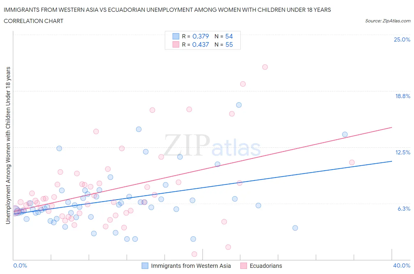 Immigrants from Western Asia vs Ecuadorian Unemployment Among Women with Children Under 18 years