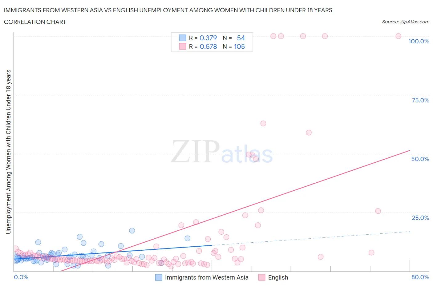 Immigrants from Western Asia vs English Unemployment Among Women with Children Under 18 years