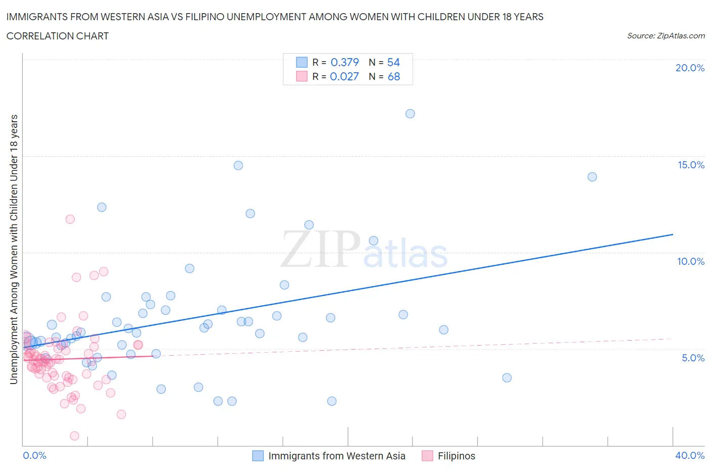 Immigrants from Western Asia vs Filipino Unemployment Among Women with Children Under 18 years