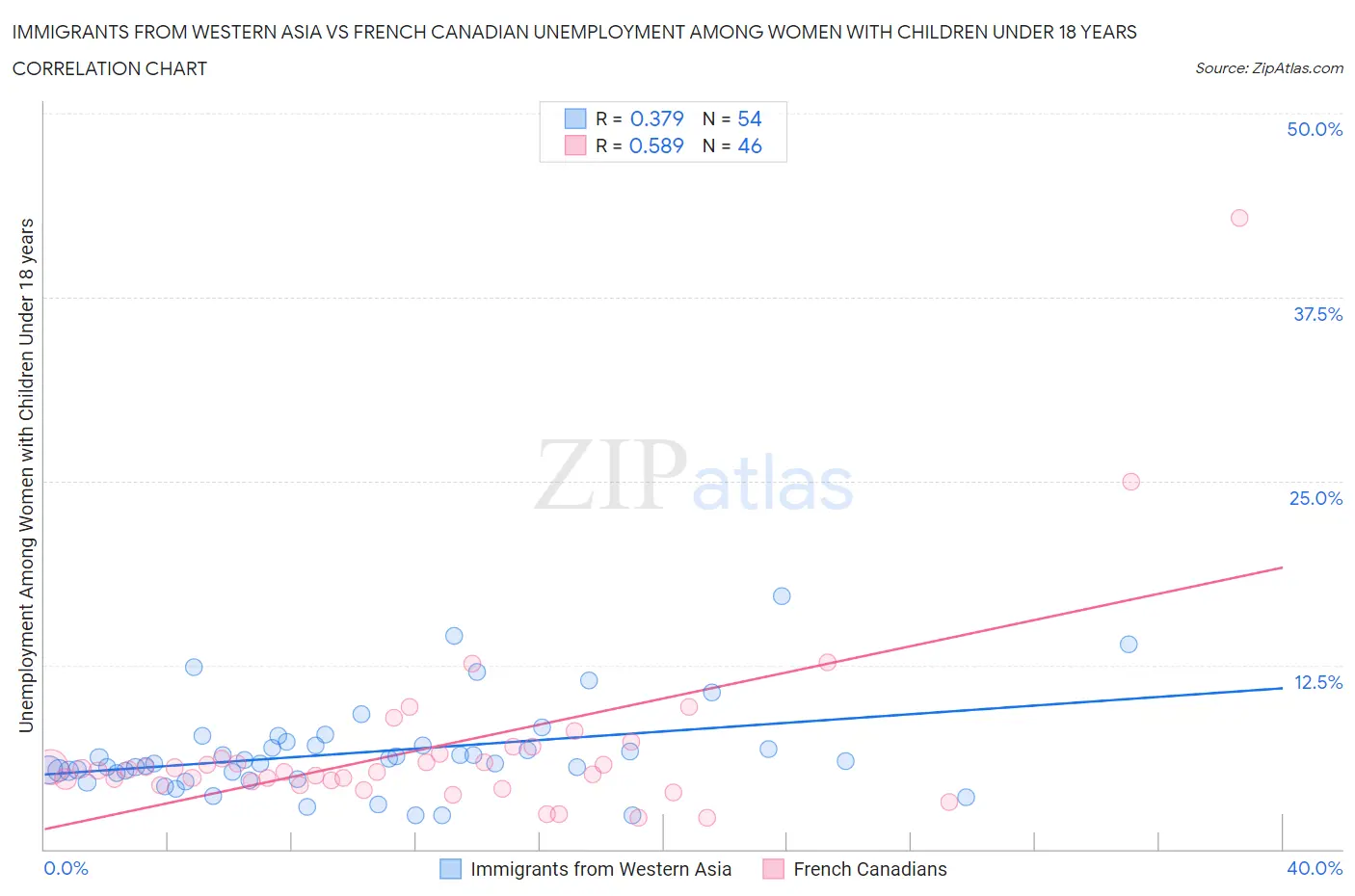 Immigrants from Western Asia vs French Canadian Unemployment Among Women with Children Under 18 years