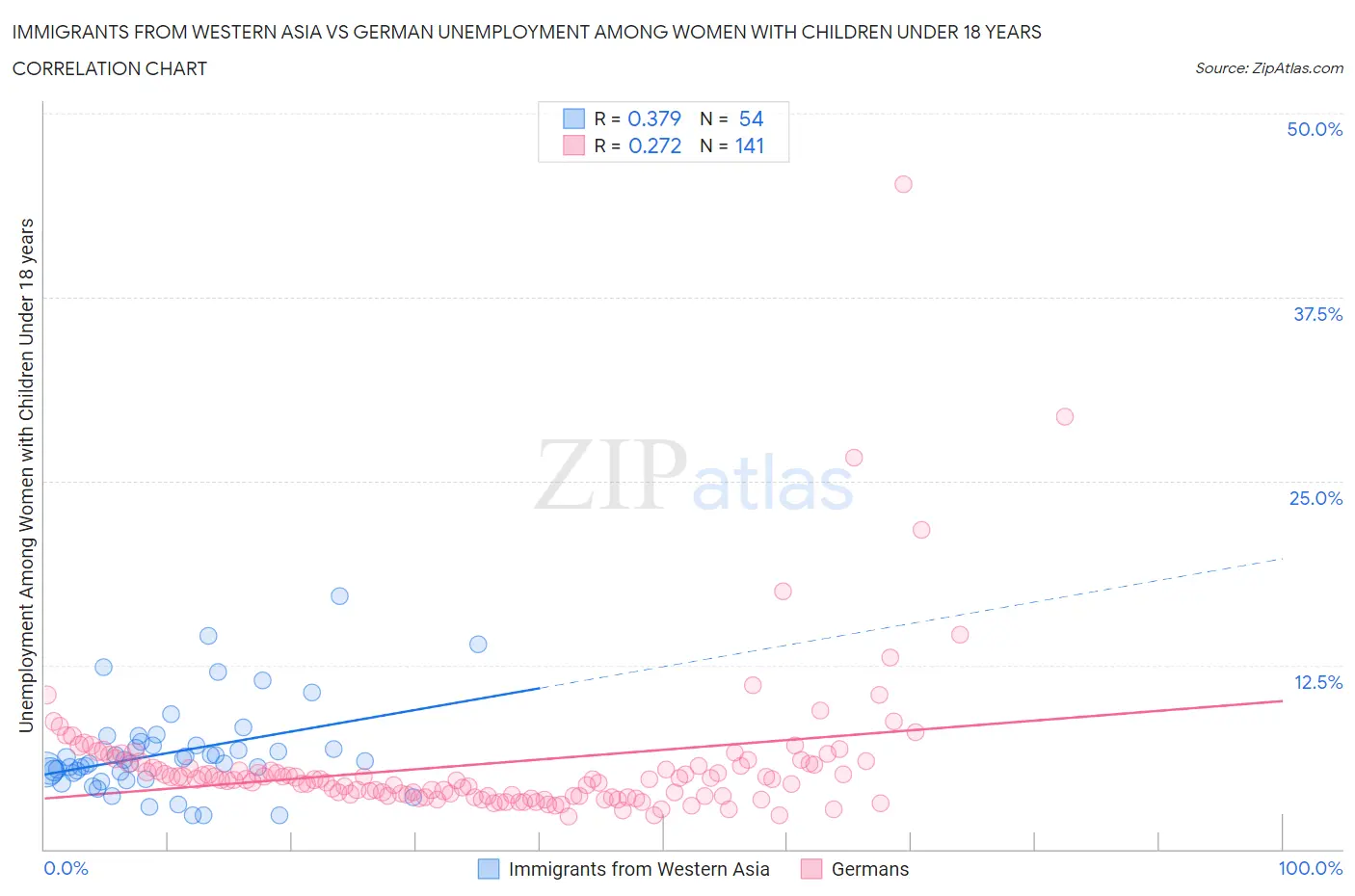 Immigrants from Western Asia vs German Unemployment Among Women with Children Under 18 years