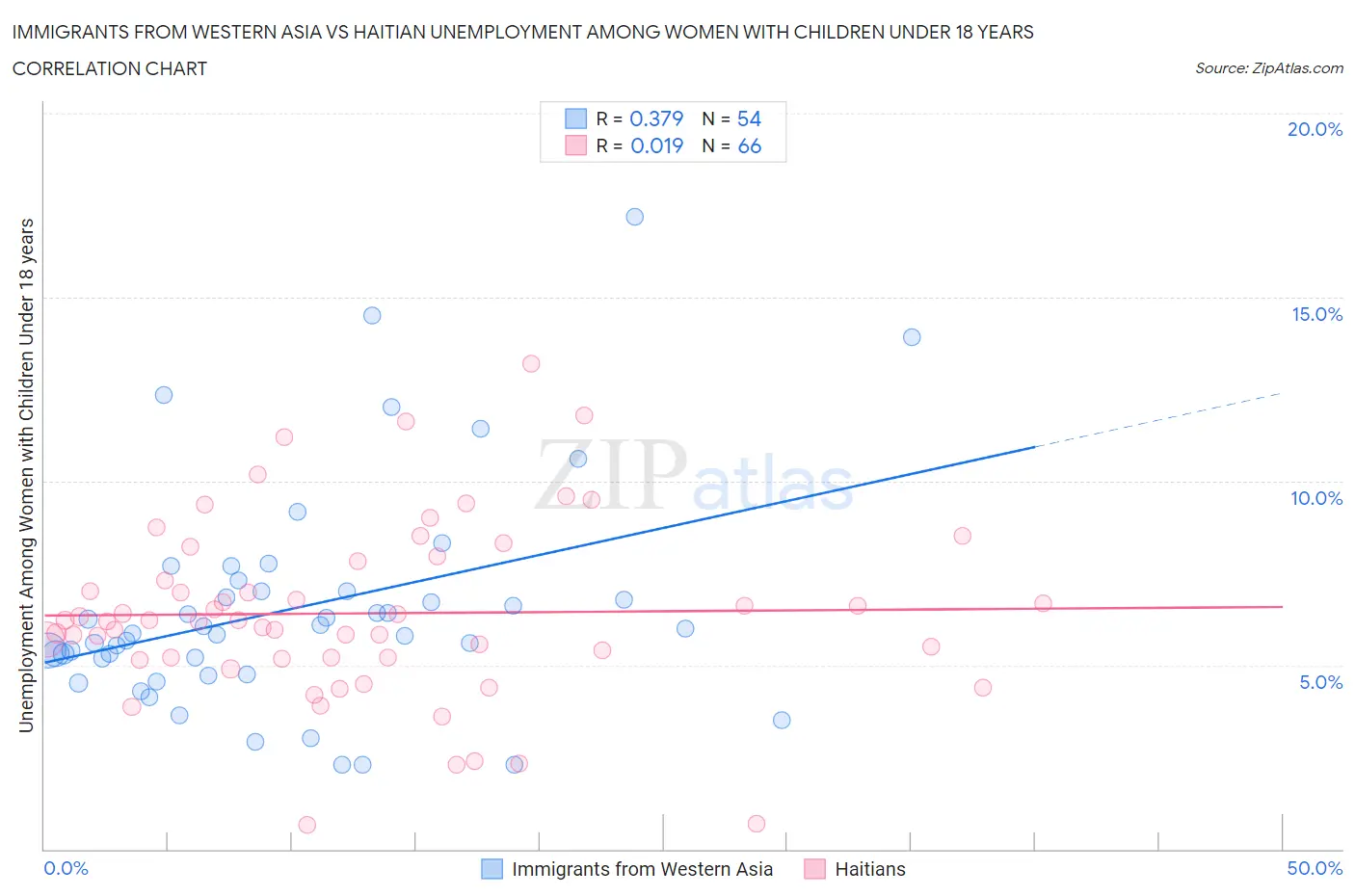 Immigrants from Western Asia vs Haitian Unemployment Among Women with Children Under 18 years