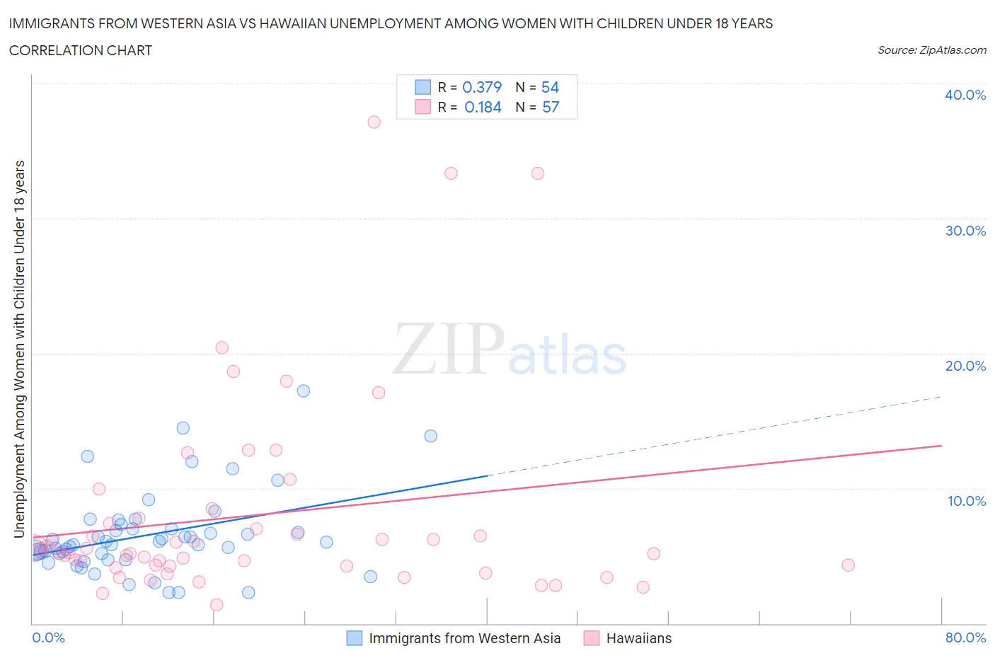 Immigrants from Western Asia vs Hawaiian Unemployment Among Women with Children Under 18 years