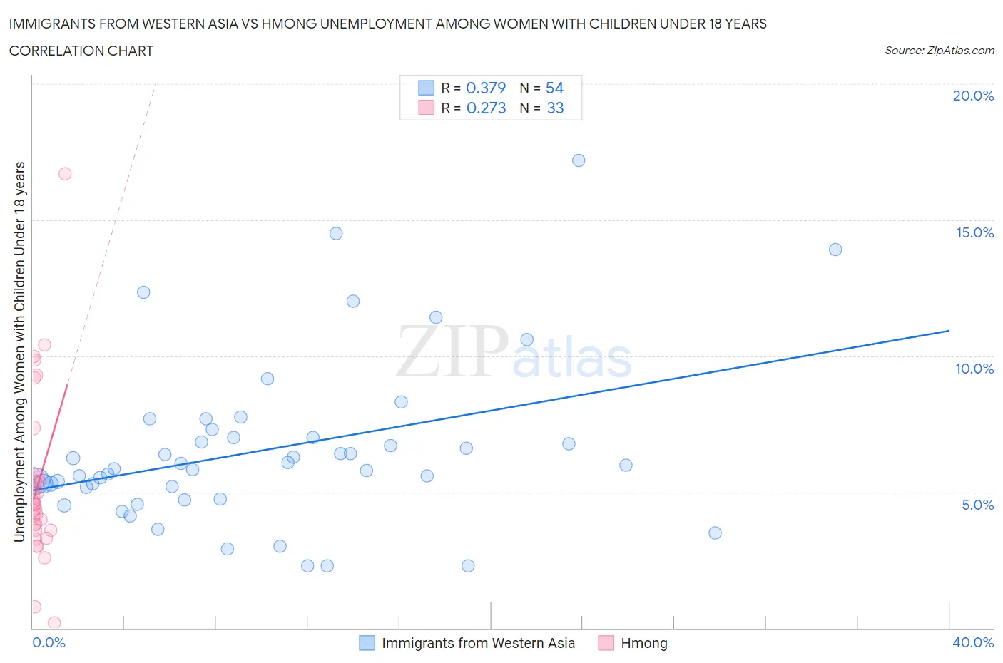 Immigrants from Western Asia vs Hmong Unemployment Among Women with Children Under 18 years