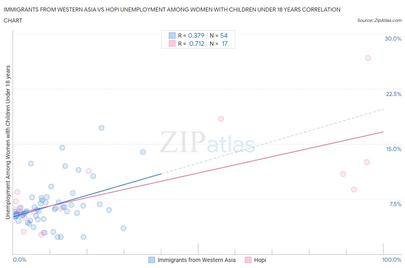 Immigrants from Western Asia vs Hopi Unemployment Among Women with Children Under 18 years