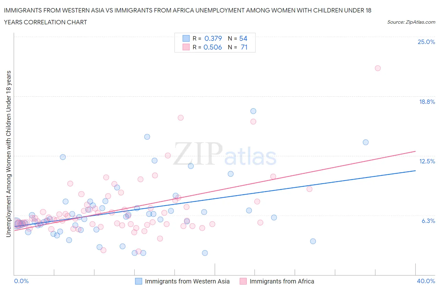 Immigrants from Western Asia vs Immigrants from Africa Unemployment Among Women with Children Under 18 years