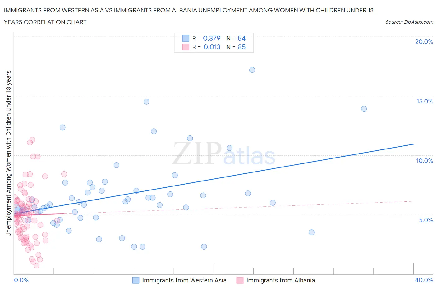 Immigrants from Western Asia vs Immigrants from Albania Unemployment Among Women with Children Under 18 years