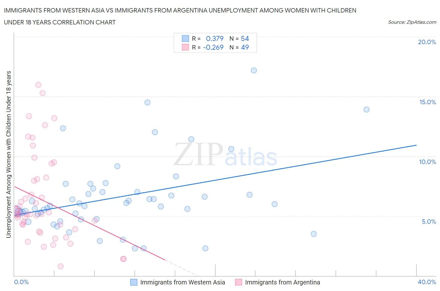 Immigrants from Western Asia vs Immigrants from Argentina Unemployment Among Women with Children Under 18 years