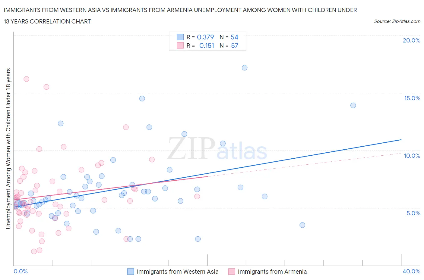 Immigrants from Western Asia vs Immigrants from Armenia Unemployment Among Women with Children Under 18 years