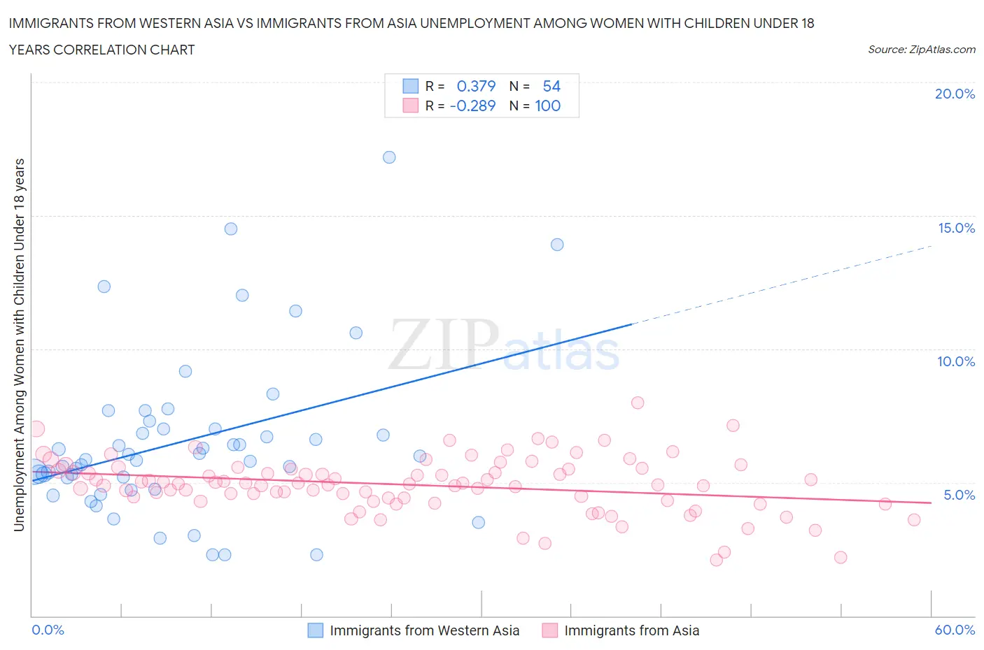 Immigrants from Western Asia vs Immigrants from Asia Unemployment Among Women with Children Under 18 years