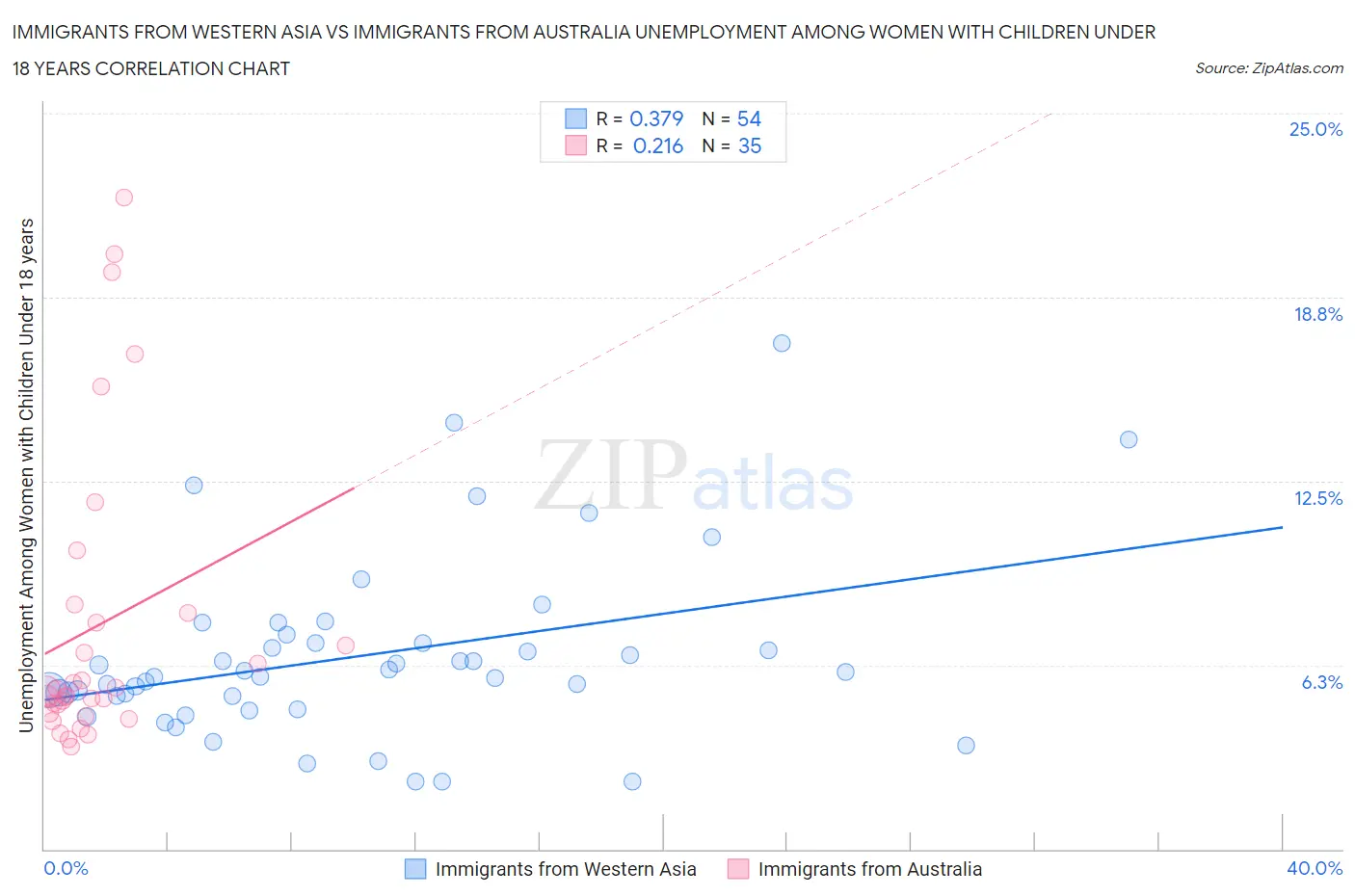 Immigrants from Western Asia vs Immigrants from Australia Unemployment Among Women with Children Under 18 years