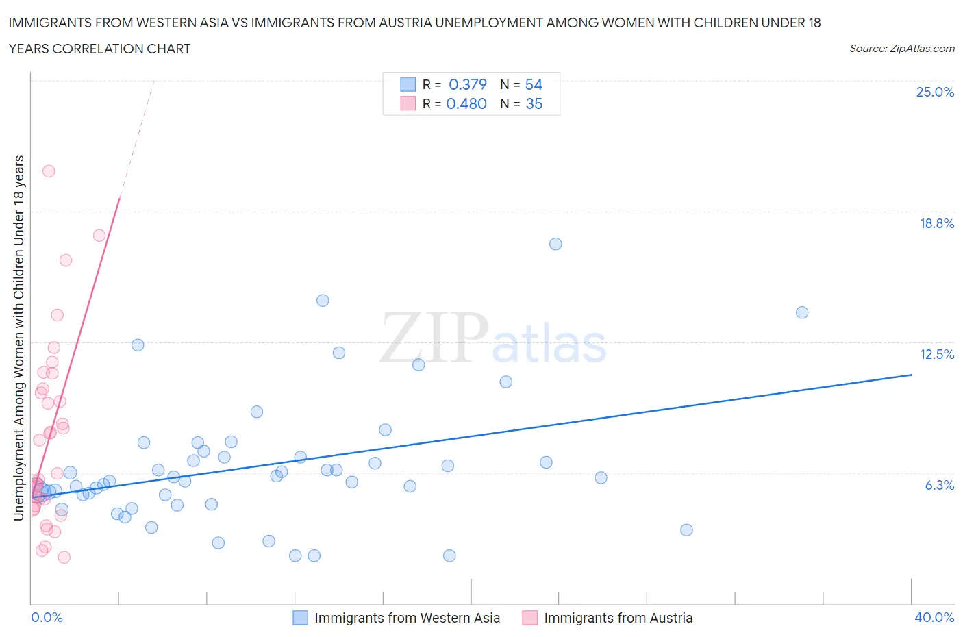 Immigrants from Western Asia vs Immigrants from Austria Unemployment Among Women with Children Under 18 years
