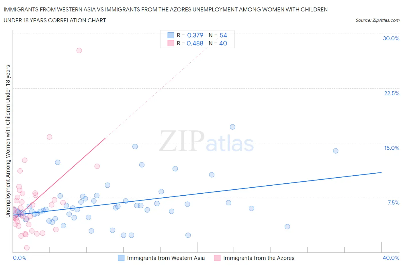 Immigrants from Western Asia vs Immigrants from the Azores Unemployment Among Women with Children Under 18 years