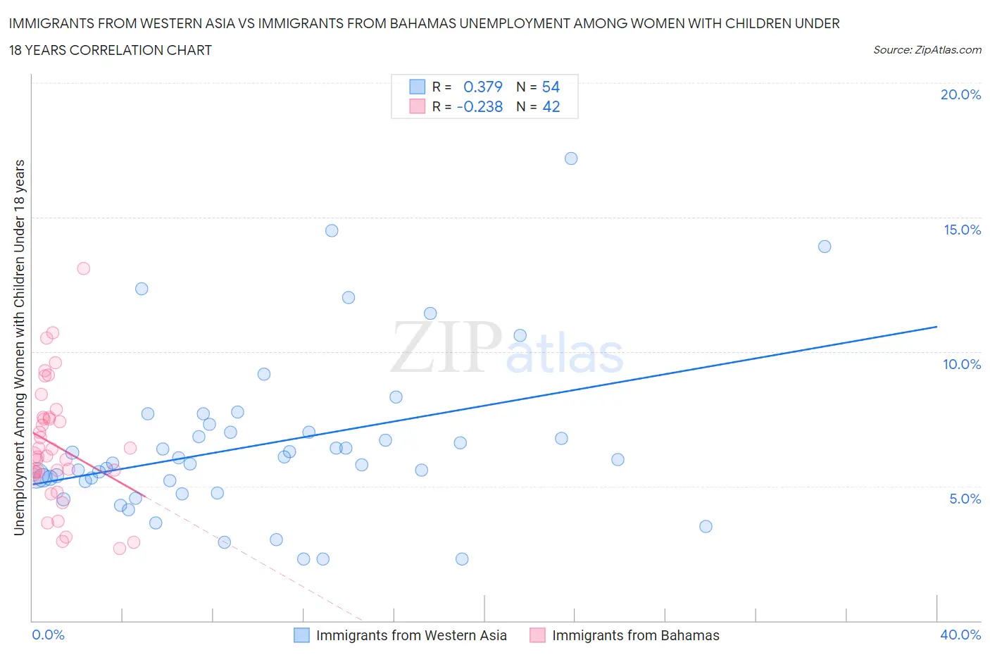 Immigrants from Western Asia vs Immigrants from Bahamas Unemployment Among Women with Children Under 18 years