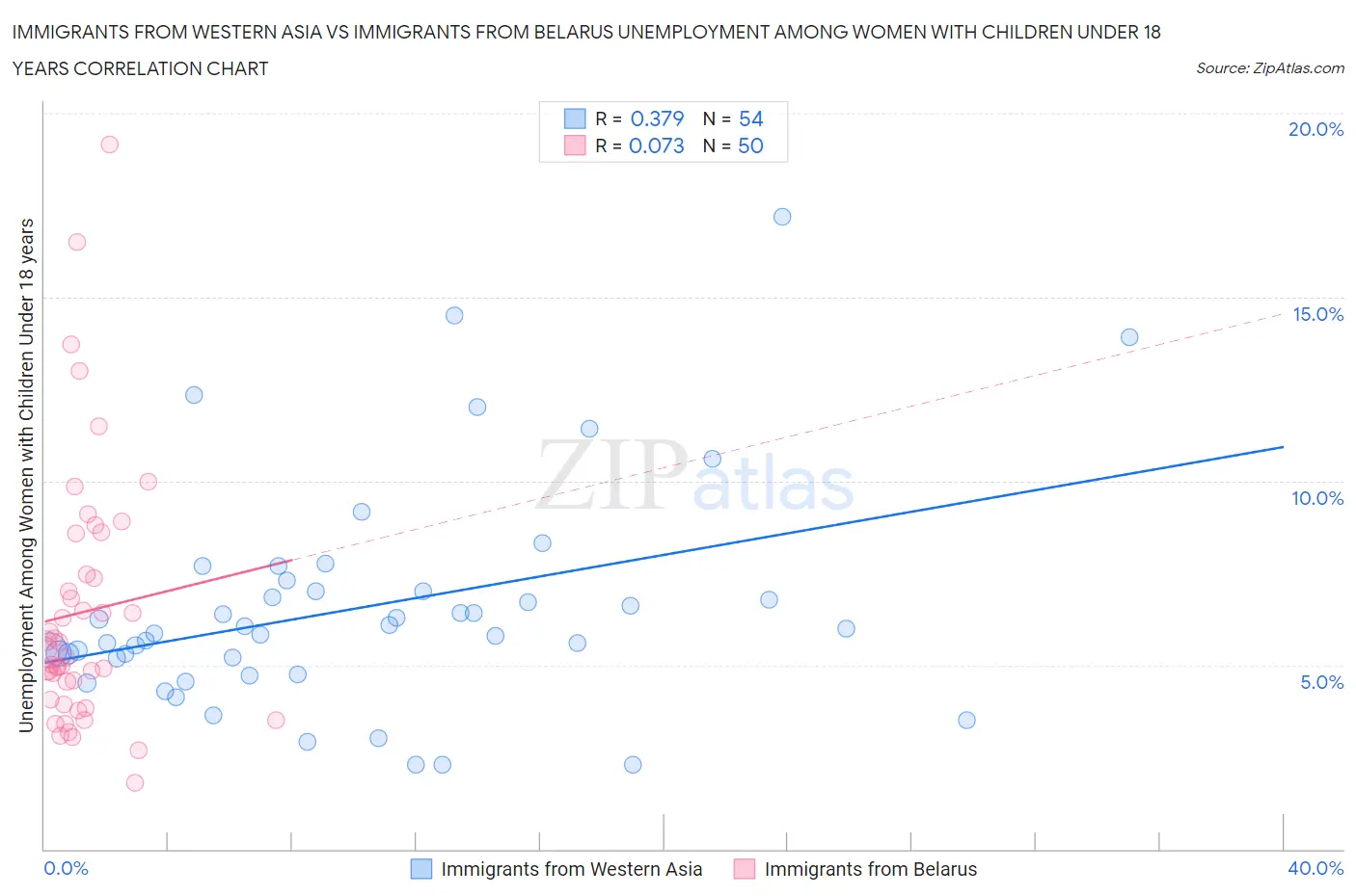 Immigrants from Western Asia vs Immigrants from Belarus Unemployment Among Women with Children Under 18 years