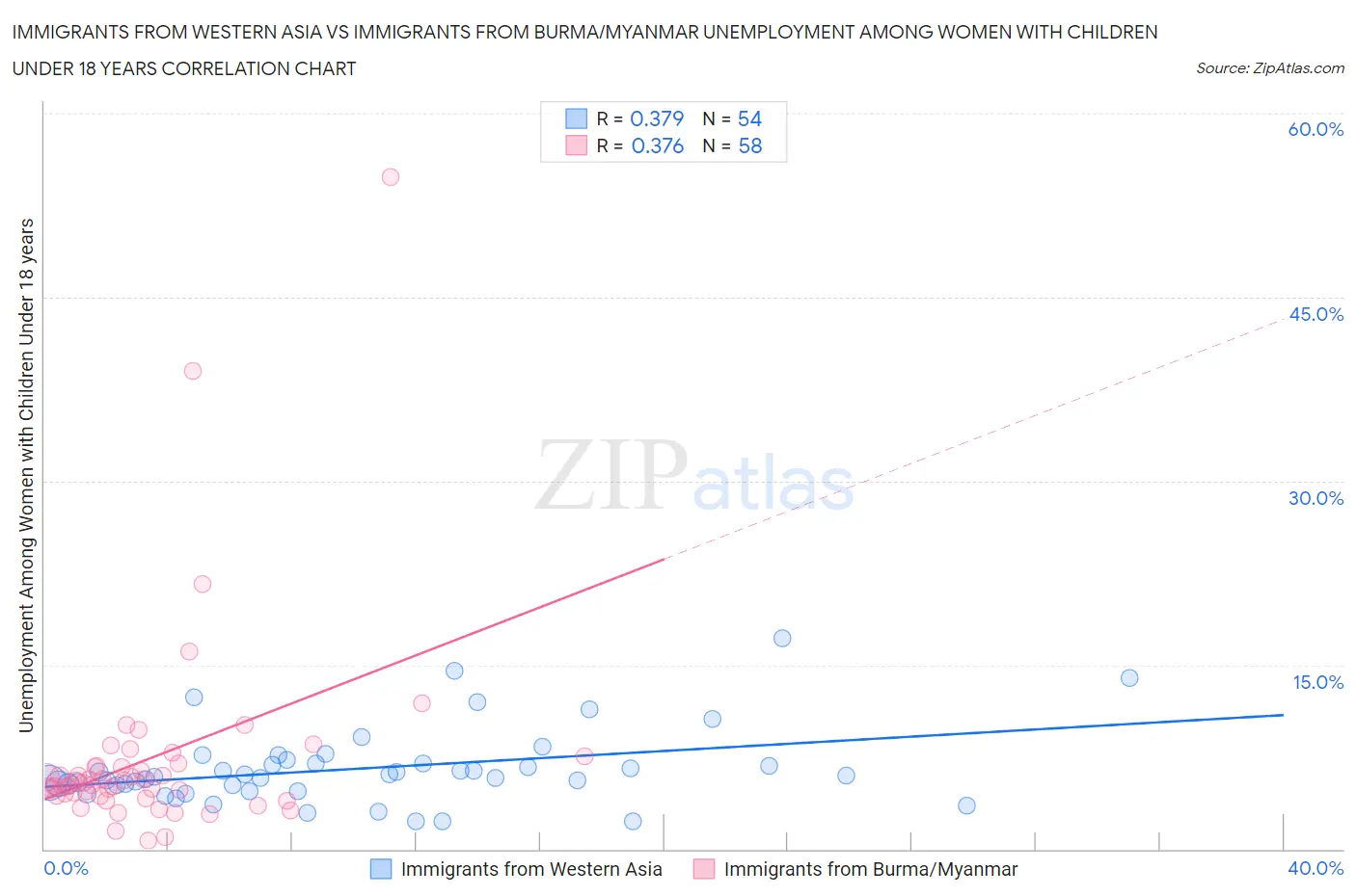Immigrants from Western Asia vs Immigrants from Burma/Myanmar Unemployment Among Women with Children Under 18 years