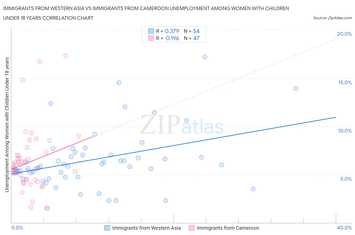 Immigrants from Western Asia vs Immigrants from Cameroon Unemployment Among Women with Children Under 18 years