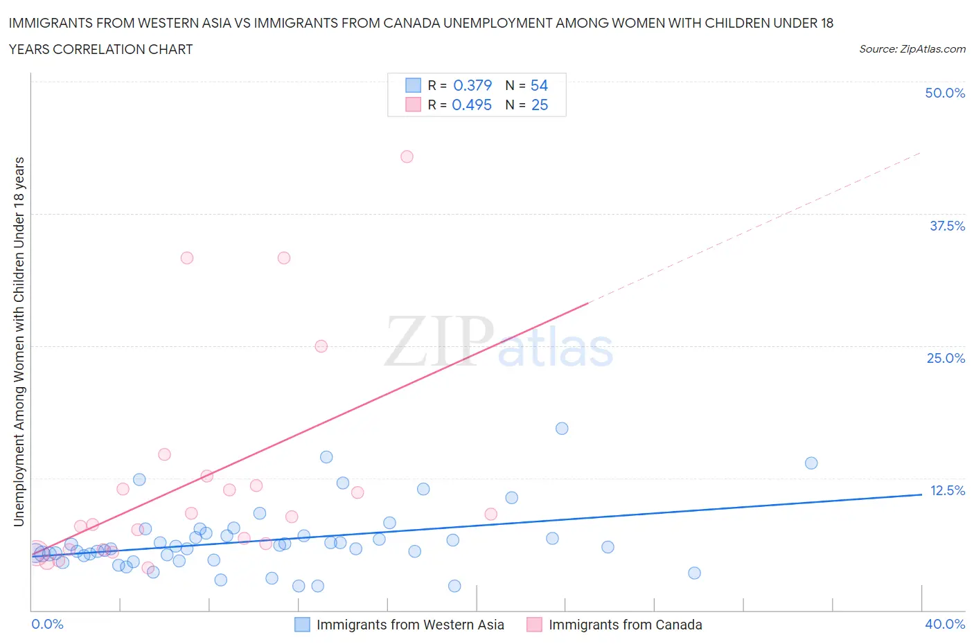 Immigrants from Western Asia vs Immigrants from Canada Unemployment Among Women with Children Under 18 years