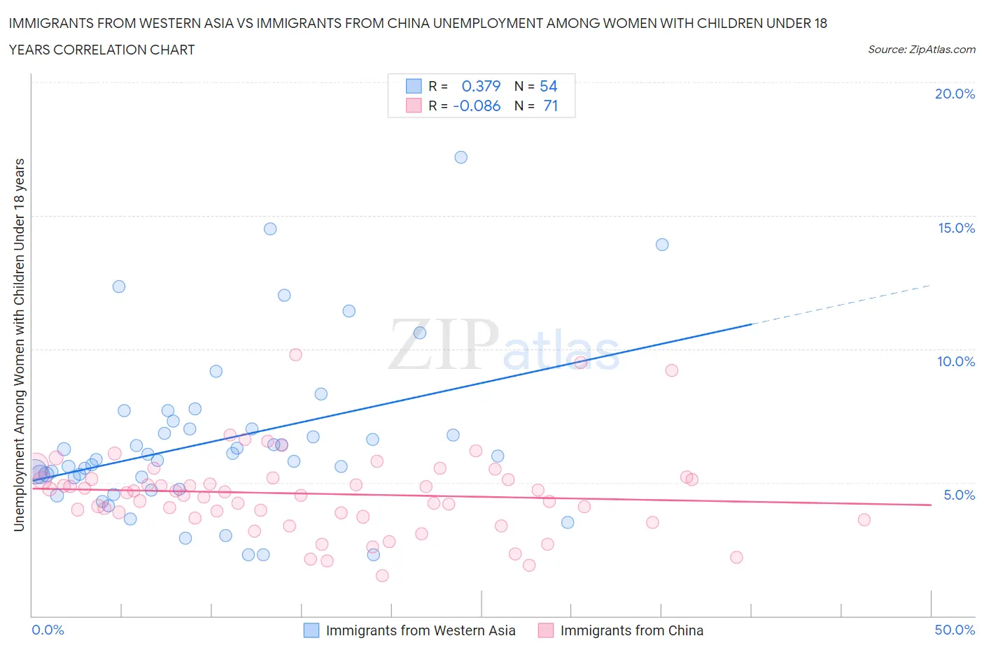 Immigrants from Western Asia vs Immigrants from China Unemployment Among Women with Children Under 18 years