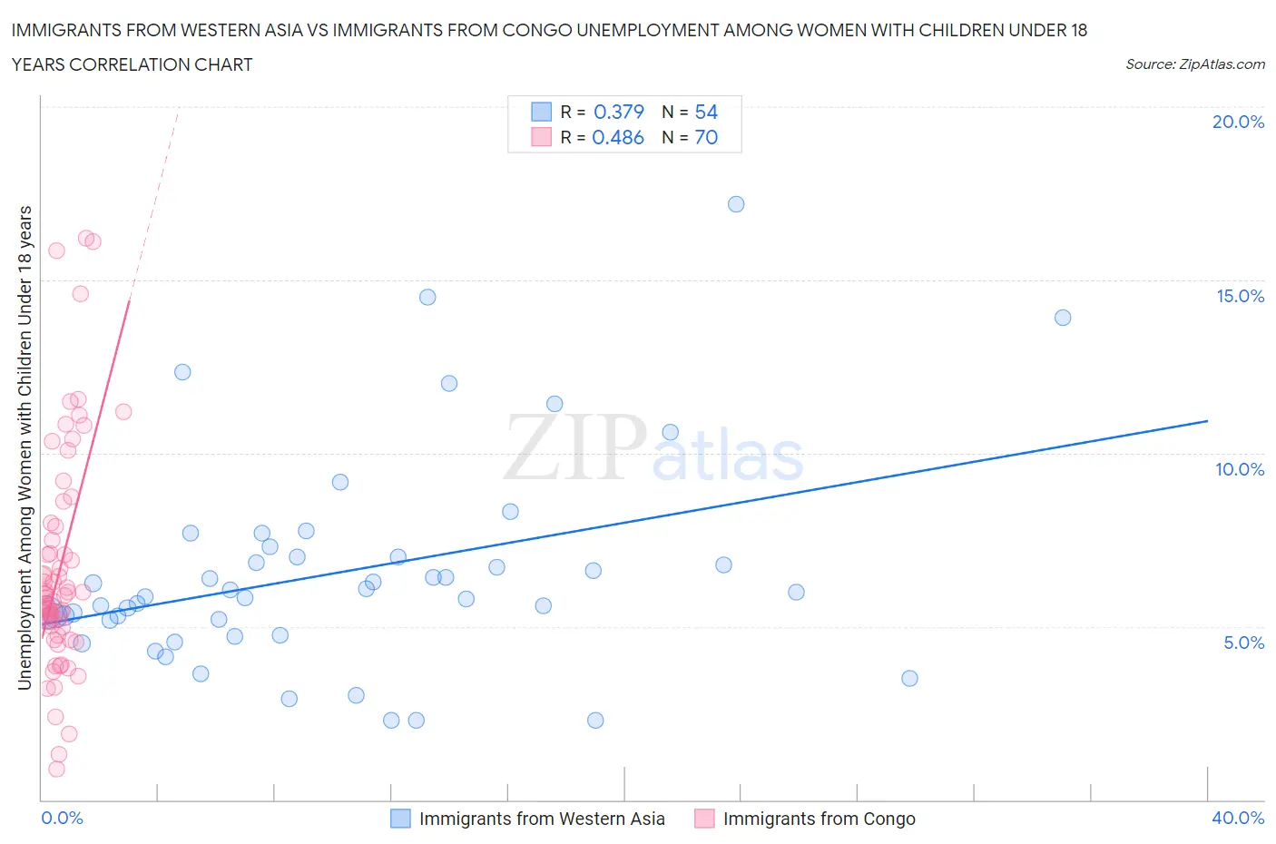 Immigrants from Western Asia vs Immigrants from Congo Unemployment Among Women with Children Under 18 years