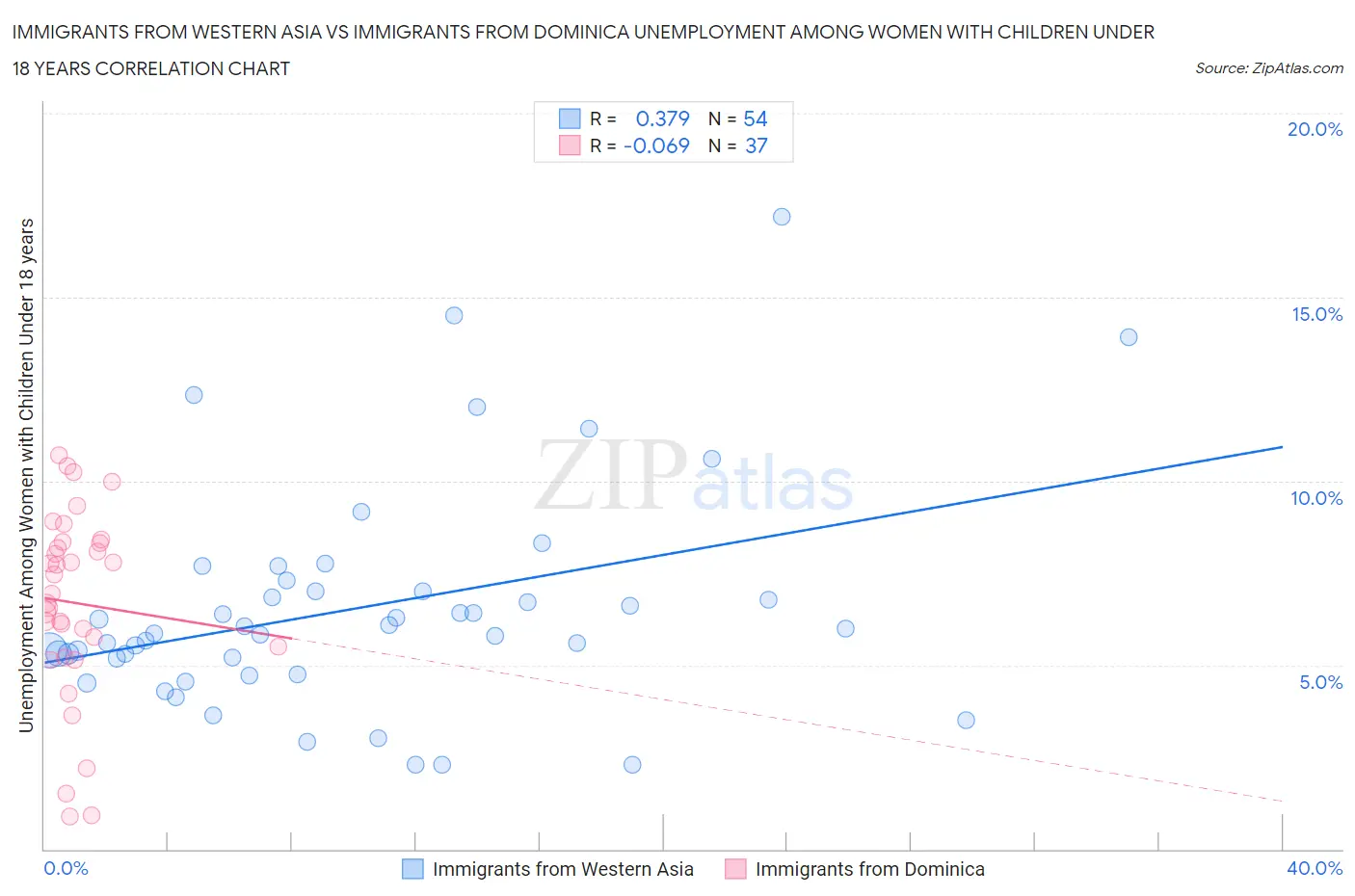 Immigrants from Western Asia vs Immigrants from Dominica Unemployment Among Women with Children Under 18 years