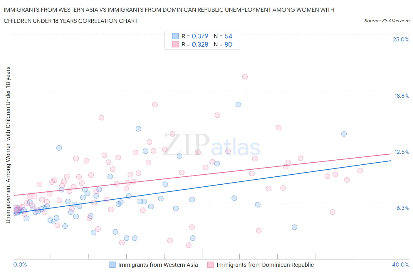 Immigrants from Western Asia vs Immigrants from Dominican Republic Unemployment Among Women with Children Under 18 years