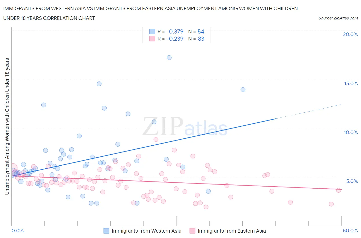 Immigrants from Western Asia vs Immigrants from Eastern Asia Unemployment Among Women with Children Under 18 years
