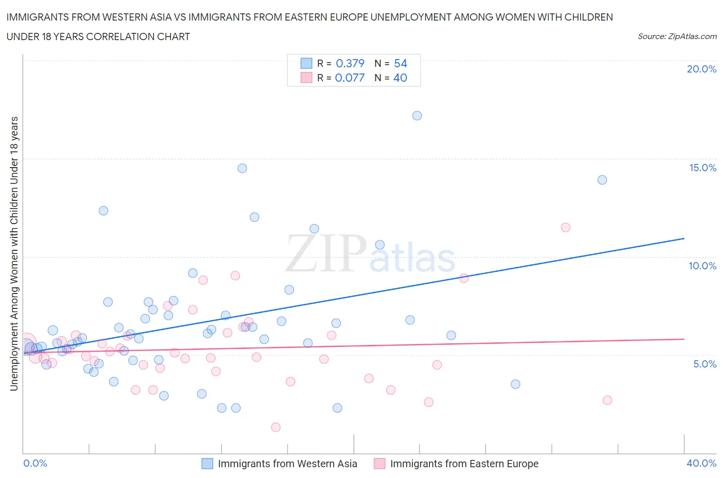 Immigrants from Western Asia vs Immigrants from Eastern Europe Unemployment Among Women with Children Under 18 years