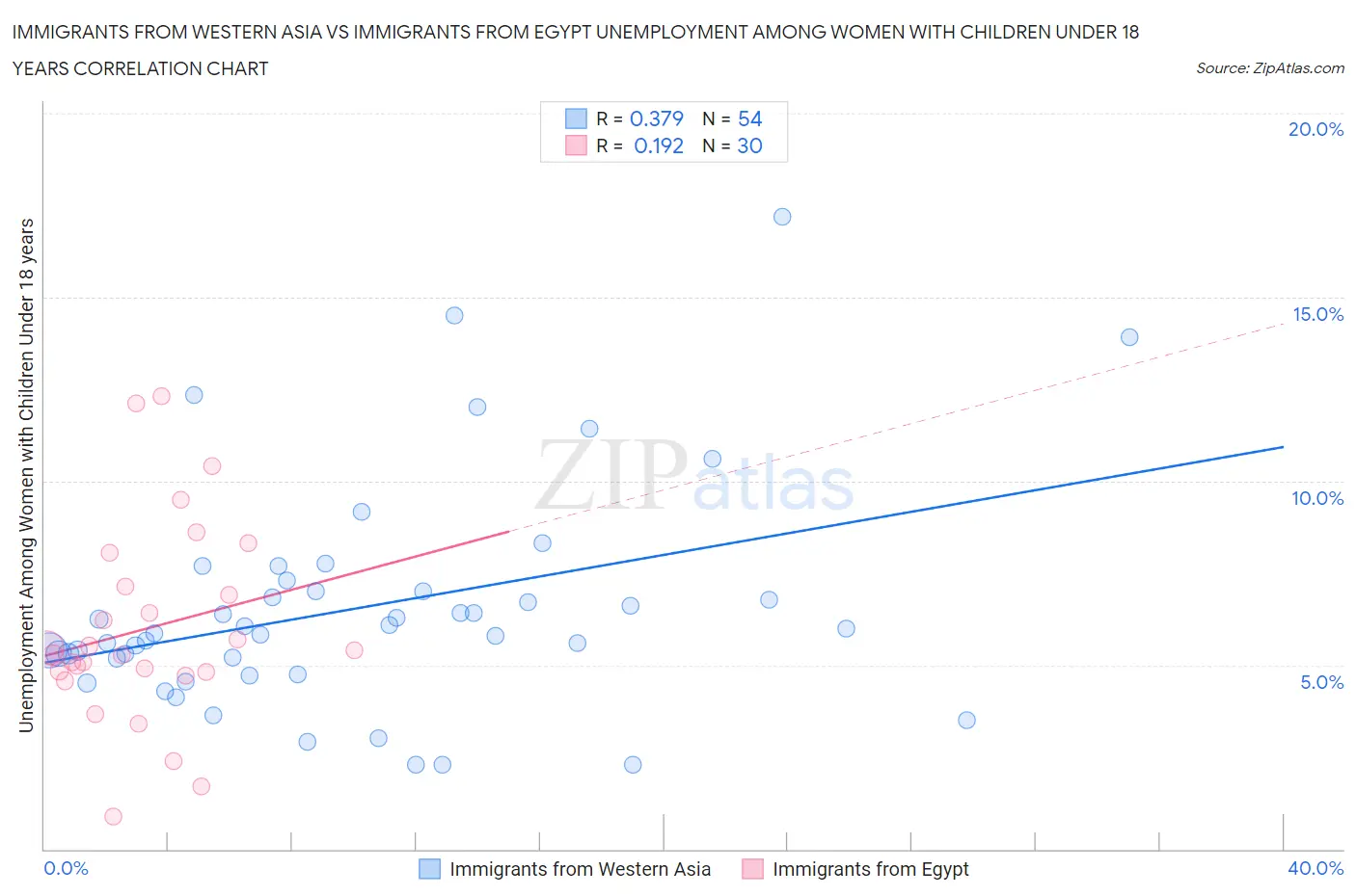 Immigrants from Western Asia vs Immigrants from Egypt Unemployment Among Women with Children Under 18 years