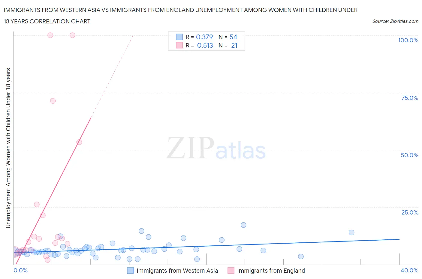 Immigrants from Western Asia vs Immigrants from England Unemployment Among Women with Children Under 18 years