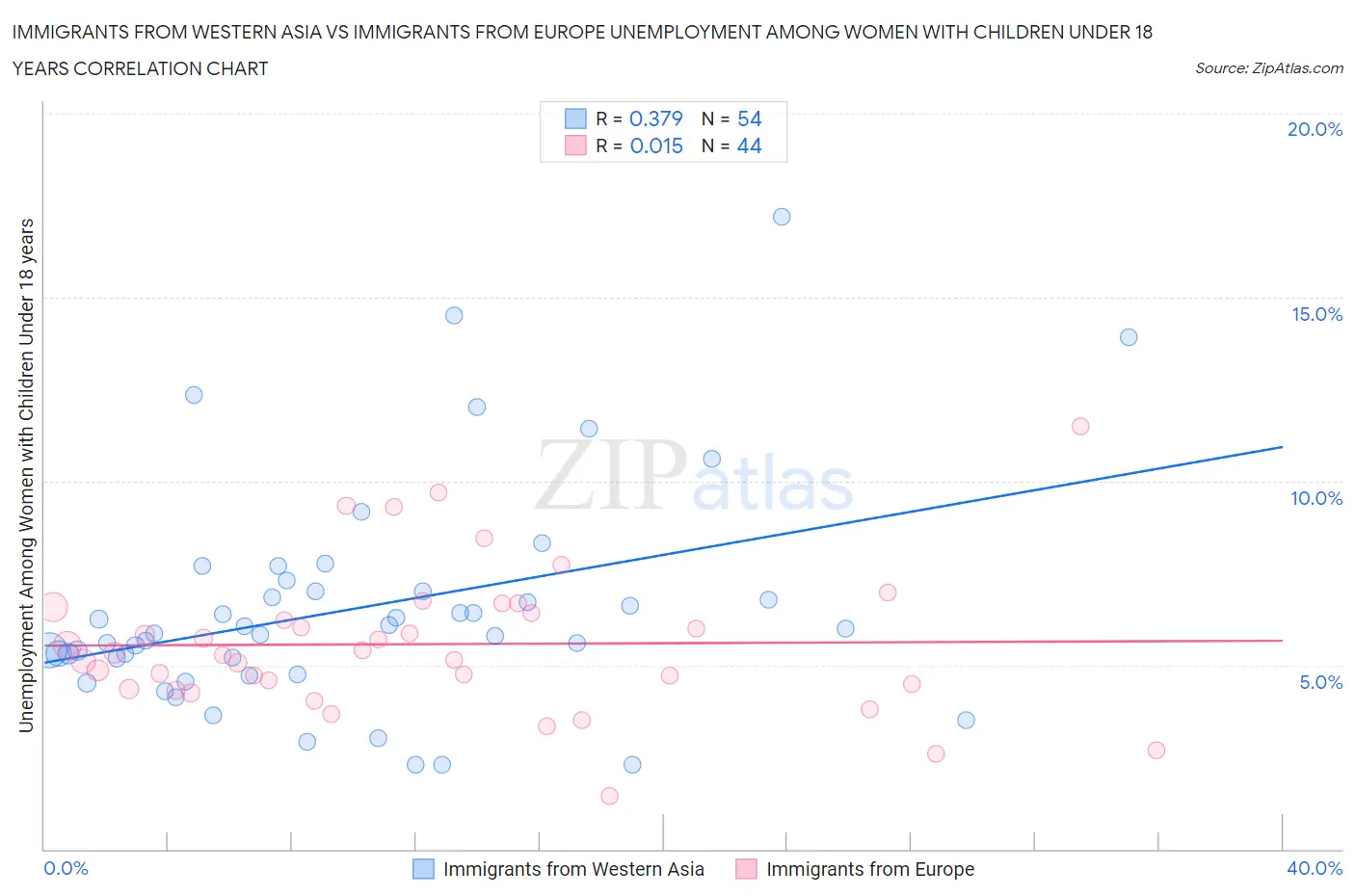 Immigrants from Western Asia vs Immigrants from Europe Unemployment Among Women with Children Under 18 years