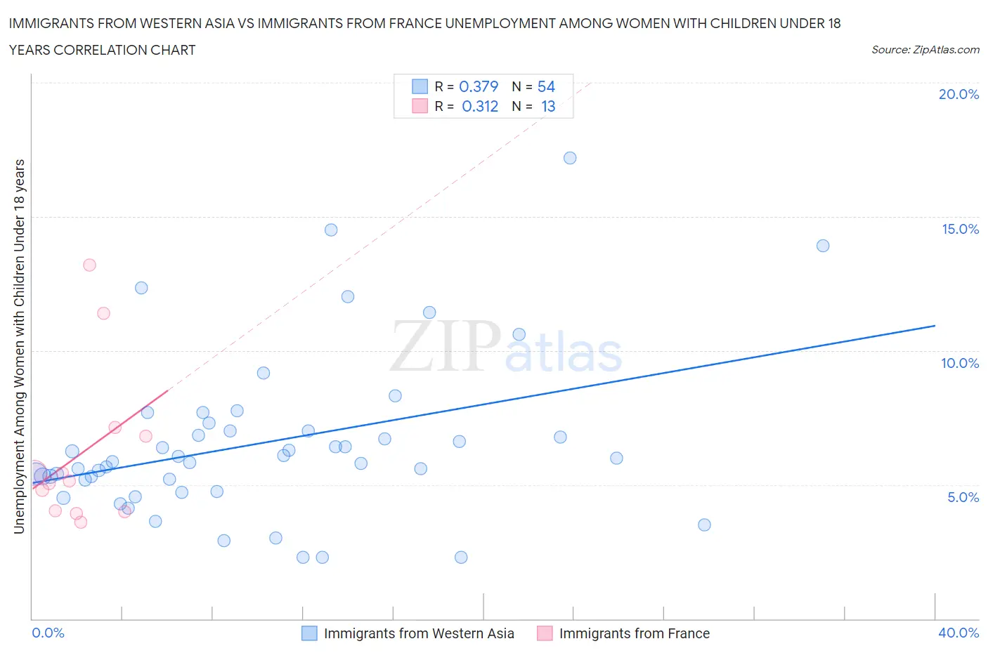 Immigrants from Western Asia vs Immigrants from France Unemployment Among Women with Children Under 18 years