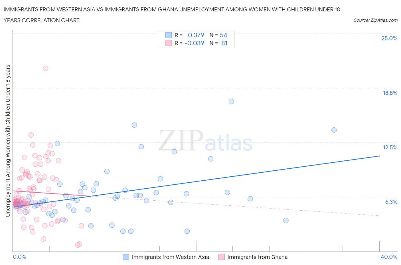 Immigrants from Western Asia vs Immigrants from Ghana Unemployment Among Women with Children Under 18 years